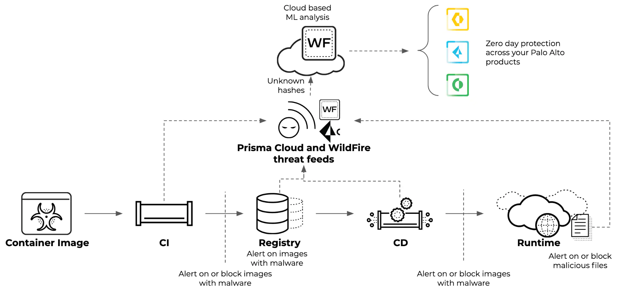 Prisma Cloud Improves Anti-Malware,Ontario